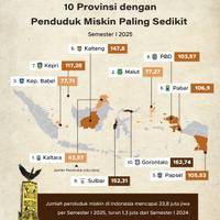 10 Provinsi dengan Penduduk Miskin Paling Sedikit