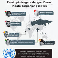 Pemimpin Negara dengan Durasi Pidato Terpanjang di PBB