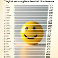Tingkat Kebahagiaan Provinsi di Indonesia