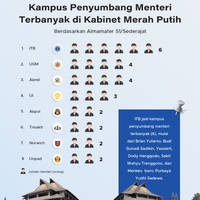 Kampus Penyumbang Menteri Terbanyak di Kabinet Merah Putih