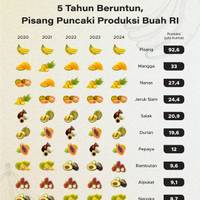 5 Tahun Beruntun, Pisang Puncaki Produksi Buah RI