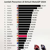 Jumlah Penonton di Sirkuit MotoGP 2024