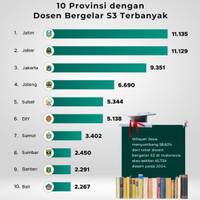 10 Provinsi dengan Dosen Bergelar S3 Terbanyak
