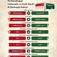 Perbandingan Indonesia vs Arab Saudi di Berbagai Sektor