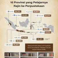 10 Provinsi yang Pelajarnya Gemar ke Perpustakaan