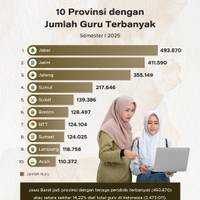 10 Provinsi dengan Jumlah Guru Terbanyak
