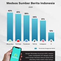 Medsos Sumber Berita Indonesia 2025
