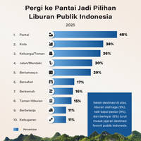 Pergi ke Pantai Jadi Pilihan Liburan Publik Indonesia