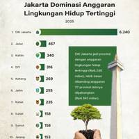 Jakarta Dominasi Anggaran Lingkungan Hidup Tertinggi