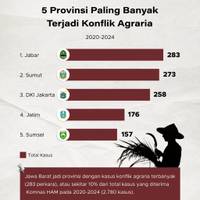 5 Provinsi Paling Banyak Terjadi Konflik Agraria