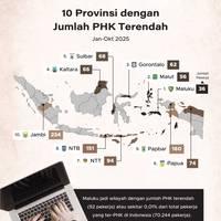 10 Provinsi dengan Jumlah PHK Terendah