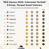 Klasemen dan Perolehan Medali SEA Games 2025 11 Desember, Indonesia Tambah 8 Emas