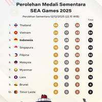 Perolehan Medali Sementara SEA Games 2025 per 12 Desember