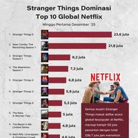 Stranger Things Dominasi Top 10 Global Netflix