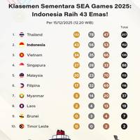 Klasemen Sementara SEA Games 2025 15 Desember, Indonesia Raih 43 Emas