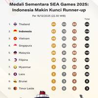 Medali Sementara SEA Games 2025 16 Desember: Indonesia Makin Kunci Runner-up