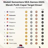 Medali Sementara SEA Games 2025: Merah Putih Capai Target Emas!