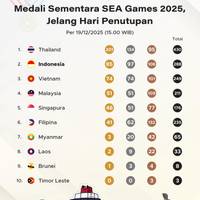 Medali Sementara SEA Games 2025, Sehari Jelang Penutupan
