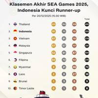 Klasemen Akhir SEA Games 2025, Indonesia Kunci Runner-up