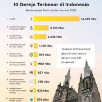 10 Gereja Terbesar di Indonesia, Berdasarkan Total Jemaat 2025