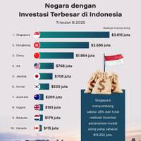 Negara dengan Investasi Terbesar di Indonesia