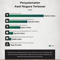 Penyelamatan Aset Negara Terbesar 2025