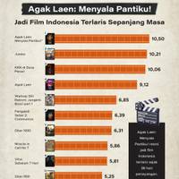 Agak Laen: Menyala Pantiku! Jadi Film Indonesia Terlaris Sepanjang Masa
