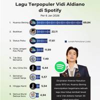 Lagu Terpopuler Vidi Aldiano di Spotify per 6 Jan 2026