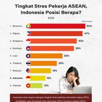Tingkat Stress Pekerja ASEAN, Indonesia Posisi Berapa?