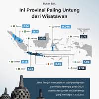 Bukan Bali, Ini Provinsi Paling Untung dari Wisatawan
