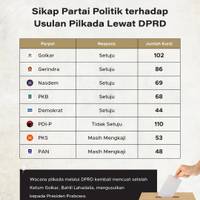 Sikap Partai Politik terhadap Usulan Pilkada Lewat DPRD