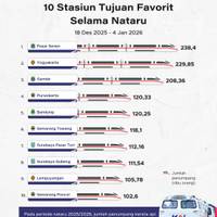 10 Stasiun Tujuan Favorit Selama Nataru