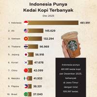 Indonesia Punya Kedai Kopi Terbanyak