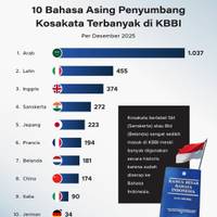 10 Bahasa Asing Penyumbang Kosakata Terbanyak di KBBI