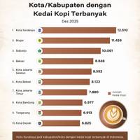 Kota/Kabupaten dengan Kedai Kopi Terbanyak