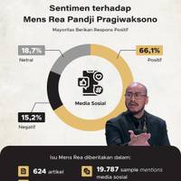 Sentimen terhadap Mens Rea Pandji Pragiwaksono