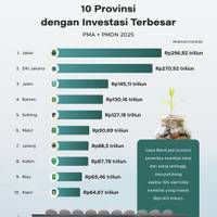 10 Provinsi dengan Investasi Terbesar