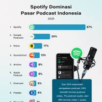 Spotify Dominasi Pasar Podcast Indonesia