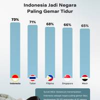 Indonesia Jadi Negara Paling Gemar Tidur