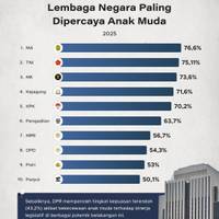 Lembaga Negara Paling Dipercaya Anak Muda 2025