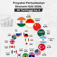 Proyeksi Pertumbuhan Ekonomi G20 2026, RI Tertinggi ke-2