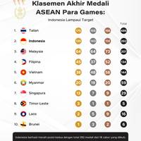 Klasemen Akhir ASEAN Para Games 2025