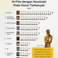10 Film dengan Nominasi Piala Oscar Terbanyak 2026