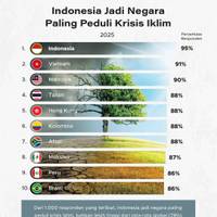 Indonesia Jadi Negara Paling Peduli Krisis Iklim