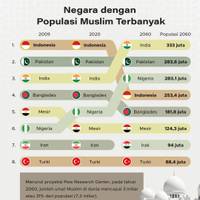 Negara dengan Populasi Muslim Terbanyak