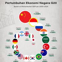 Pertumbuhan Ekonomi Negara G20, Based on Pertumbuhan GDP per 2000 - 2024