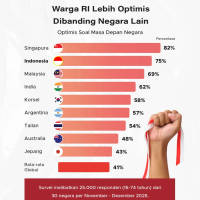 Warga RI Lebih Optimis Dibanding Negara Lain, Optimis Soal Masa Depan Negara