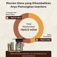 Rincian Dana yang Dikembalikan Arya Pamungkas Iwantoro
