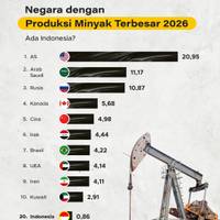 Negara dengan Produksi Minyak Terbesar 2026, Ada Indonesia?