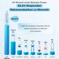 Air Mineral untuk Berbuka Puasa: 50,2% Responden Rekomendasikan Le Minerale